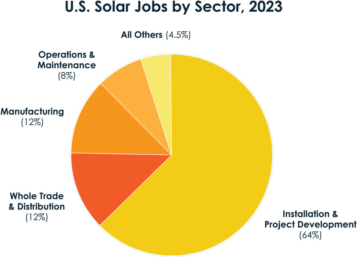 A pie chart showing U.S. solar jobs by sector as of 2023