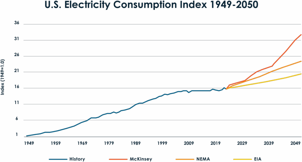 A graph featuring the U.S. electricity consumption index from 1949 to 2050